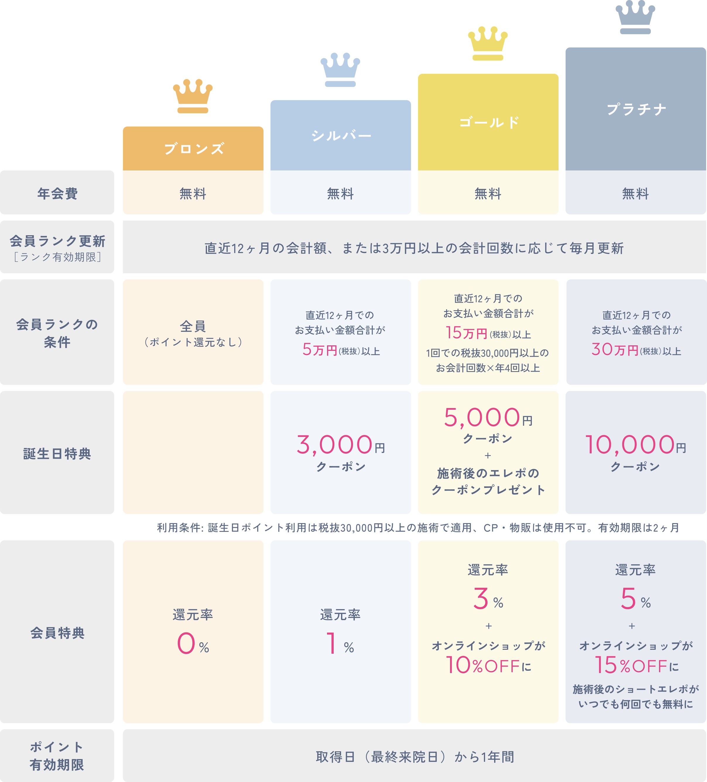 ランク別特典一覧。年会費はブロンズ・シルバー・ゴールド・プラチナすべて無料。会員ランクはランク有効期限内の直近12ヶ月の売上額、または3万円以上の会計回数に応じて毎月更新。会員ランクの条件はブロンズが全員（ポイント還元なし）、シルバーが直近12ヶ月でのお支払い金額合計5万円（税抜）以上、ゴールドが同15万円（税抜）以上または1回税抜30,000円以上のお会計回数×年4回以上、プラチナが同30万円（税抜）以上。誕生日特典はブロンズなし、シルバー3,000円クーポン、ゴールド5,000円クーポン＋施術後のエレポのクーポンプレゼント、プラチナ10,000円クーポン（利用条件: 誕生日ポイント利用は税抜30,000円以上の施術で適用、CP・物販は使用不可、有効期限は2ヶ月）。会員特典（還元率）はブロンズ0%、シルバー1%、ゴールド3%＋オンラインショップが10%OFF、プラチナ5%＋オンラインショップが15%OFF・施術後のショートエレポがいつでも何回でも無料。ポイント有効期限は取得日（最終来院日）から1年間。表示はすべて税抜・自由診療で、ランクは直近12ヶ月の実績にもとづき毎月自動判定されます。
