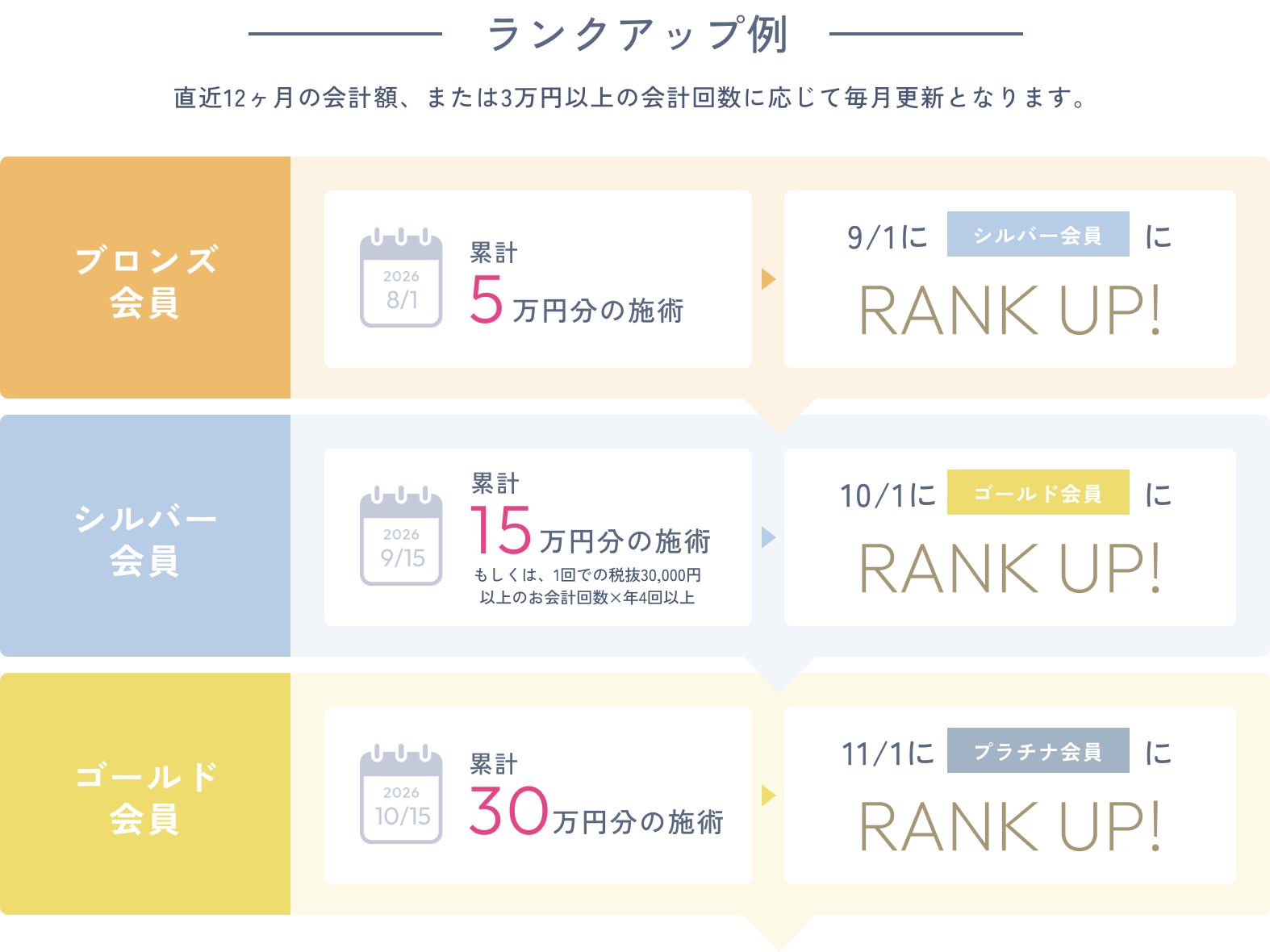 ランクアップ例。直近12ヶ月の売上額、または3万円以上の会計回数に応じて毎月更新となります。ブロンズ会員が2026年8月1日時点で累計5万円分の施術を受けると9月1日にシルバー会員へランクアップ。シルバー会員が2026年9月15日時点で累計15万円分の施術（もしくは1回での税抜30,000円以上のお会計回数×年4回以上）で10月1日にゴールド会員へランクアップ。ゴールド会員が2026年10月15日時点で累計30万円分の施術で11月1日にプラチナ会員へランクアップ。